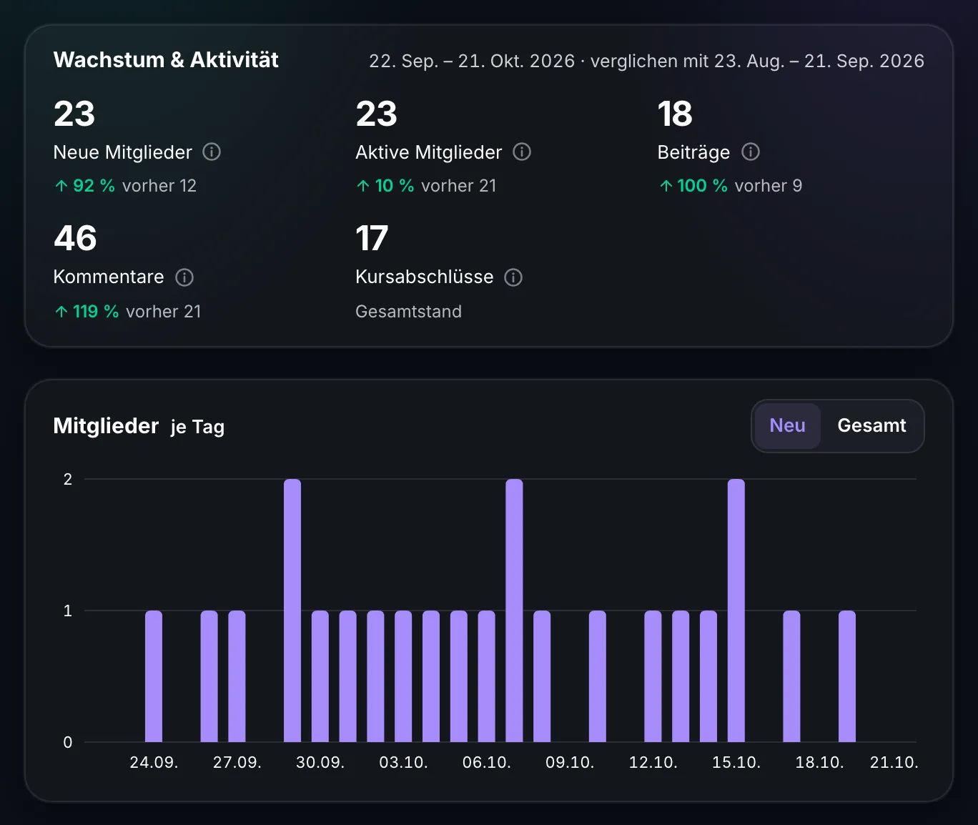 BirdBuild Community-Statistik: Wachstum und Aktivität mit neuen Mitgliedern je Tag